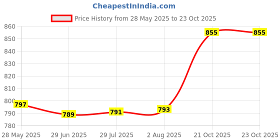 flipkart.com PrintStar MLT-D115L Toner Cartridge Compatible For Samsung ML-M2620 2820 M2670 2870 Black Ink Cartridge Price History Graph from 28 May 2025 to 21 Oct 2025