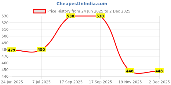 flipkart.com PrintStar Premium Drum For HP 35A/36A/78A/83A/85A/88A CANON CRG-912/925/328/337 OPC DRUM GREEN (PACK OF 5) Green Ink Toner Price History Graph from 24 Jun 2025 to 2 Dec 2025