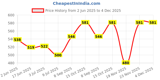 flipkart.com PrintStar Q2612A Black Ink Cartridge Price History Graph from 2 Jun 2025 to 4 Dec 2025