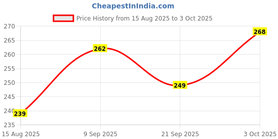 flipkart.com printure 3d SLIDING NUMBERS PUZZLE (1 TO 24) printure 3d Price History Graph from 15 Aug 2025 to 3 Oct 2025