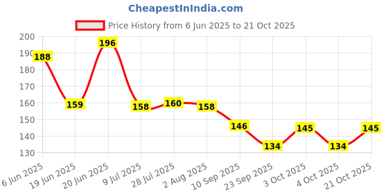 flipkart.com printwala Blackpink mug Blackpink Signature mug Black Pink Cup Gift for Girls (d) Ceramic Coffee Mug printwala Price History Graph from 6 Jun 2025 to 21 Oct 2025