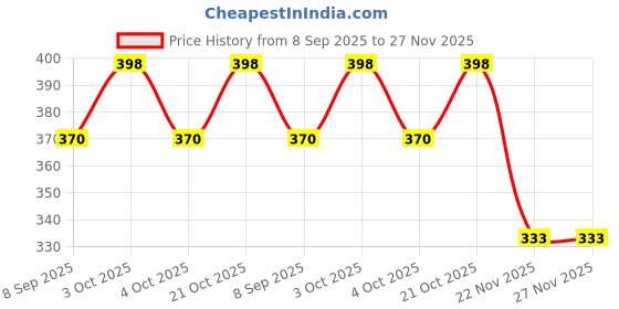 flipkart.com printwala BTS Fans' Favorite Sipper Bottle – Sleek and Portable Design13 600 ml Water Bottle printwala Price History Graph from 8 Sep 2025 to 27 Nov 2025