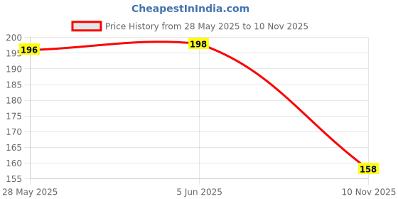 flipkart.com printwala BTS mug Bts Printed mug Bts Signature Butter BTS For Girl Friend(B-06) Ceramic Coffee Mug printwala Price History Graph from 28 May 2025 to 10 Nov 2025
