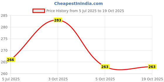 flipkart.com printwala Bts Printed Bottle Bts Sipper Water Bottle Gym & School Bottle(BS-51) 600 ml Water Bottle printwala Price History Graph from 5 Jul 2025 to 17 Oct 2025