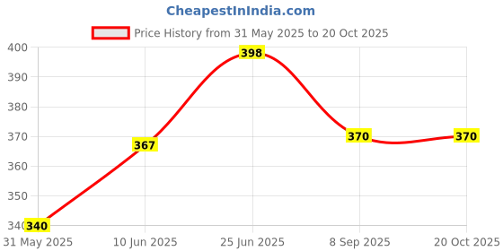 flipkart.com printwala Cute Panda Sipper Bottle – Eco-Friendly & Leak-Proof Design(GN85) 600 ml Water Bottle printwala Price History Graph from 31 May 2025 to 20 Oct 2025