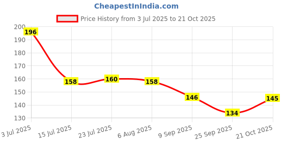 flipkart.com printwala Doraemon mug Cartoon mug for Kids Boys Girls Friends (C-06) Ceramic Coffee Mug printwala Price History Graph from 3 Jul 2025 to 21 Oct 2025