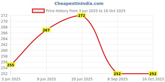 flipkart.com printwala Exclusive Rohit Sharma Sipper Bottle – BPA-Free, Ideal for Outdoor and Gym Use 600 ml Water Bottle printwala Price History Graph from 3 Jun 2025 to 16 Oct 2025