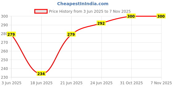 flipkart.com printwala Favorite Sipper Bottle – Sleek and Portable Design 600 ml Water Bottle printwala Price History Graph from 3 Jun 2025 to 6 Nov 2025