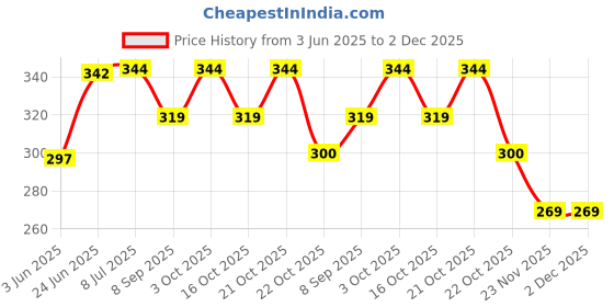 flipkart.com printwala Itachi Uchiha Premium Sipper Bottle for Anime Fans – Durable & Stylish 600 ml Water Bottle printwala Price History Graph from 3 Jun 2025 to 2 Dec 2025