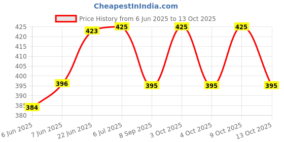 flipkart.com printwala Itachi Uchiha Premium Sipper Bottle for Anime Fans – Durable & Stylish(GN41) 600 ml Water Bottle printwala Price History Graph from 6 Jun 2025 to 13 Oct 2025