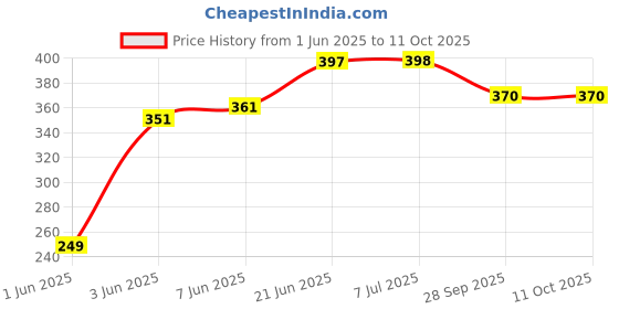 flipkart.com printwala K-Pop BTS Printed Sipper Bottle – High-Quality & Lightweight16 600 ml Water Bottle printwala Price History Graph from 1 Jun 2025 to 11 Oct 2025