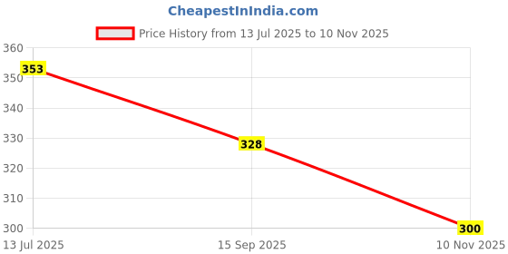 flipkart.com printwala Messi Printed Bottle Messi Sipper Water Bottle Gym & School Bottle(BS-192) 600 ml Water Bottle printwala Price History Graph from 13 Jul 2025 to 10 Nov 2025