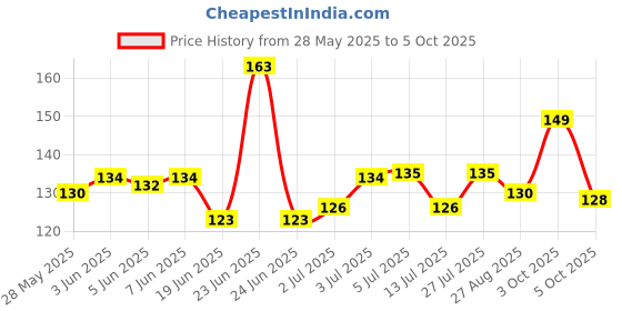 flipkart.com Printwala Minecraft Mouse Pad Printed Mousepad For Laptop Pc (9x7 Inches)(LMP-334) Mousepad Price History Graph from 28 May 2025 to 5 Oct 2025