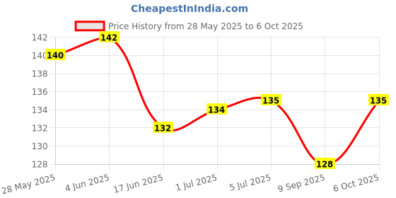 flipkart.com Printwala Minecraft Mouse Pad Printed Mousepad For Laptop Pc (9x7 Inches)(LMP-346) Mousepad Price History Graph from 28 May 2025 to 6 Oct 2025