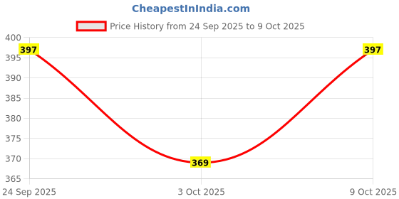 flipkart.com printwala Motu Patlu Sipper Water Bottle for Kids74 600 ml Water Bottle printwala Price History Graph from 24 Sep 2025 to 9 Oct 2025