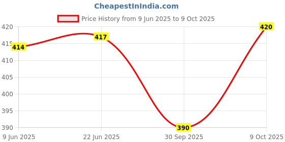 flipkart.com printwala Ms Dhoni Sipper Water Bottle Aluminium For Bithday Boys Girls Friends (GS-110) 600 ml Water Bottle printwala Price History Graph from 9 Jun 2025 to 9 Oct 2025