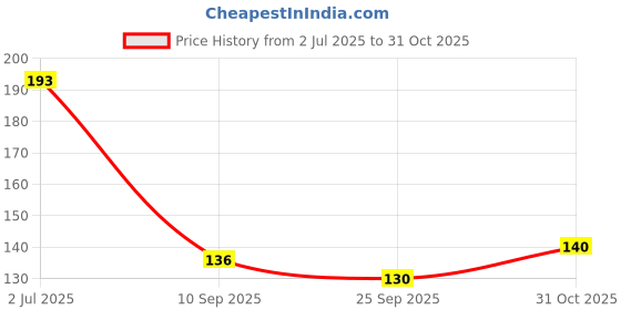 flipkart.com printwala Naruto Cup Naruto Printed mug For Boys & Girls Microwave Safe(B-169) Ceramic Coffee Mug printwala Price History Graph from 2 Jul 2025 to 31 Oct 2025