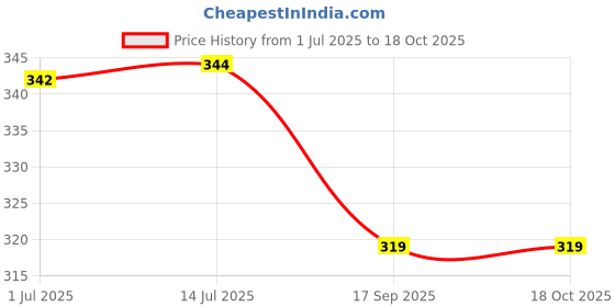 flipkart.com printwala Naruto Design Eco-Friendly Sipper Bottle - BPA-Free with Easy Grip 600 ml Water Bottle printwala Price History Graph from 1 Jul 2025 to 18 Oct 2025