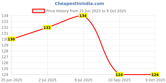 flipkart.com Printwala Naruto Mouse Pad Printed Mousepad For Laptop Pc (9x7 Inches)(LMP-397) Mousepad Price History Graph from 25 Jun 2025 to 9 Oct 2025
