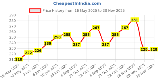 flipkart.com printwala Naruto Shippuden Printed Sipper Bottle - Premium Anime Water Bottle 600 ml Water Bottle printwala Price History Graph from 16 May 2025 to 29 Nov 2025
