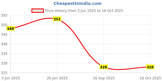 flipkart.com printwala Naruto Sipper Itachi Kakashi Printed Bottle Naruto Sipper (BS-228) 600 ml Water Bottle printwala Price History Graph from 3 Jun 2025 to 16 Oct 2025