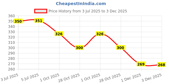 flipkart.com printwala Naruto Sipper Itachi Kakashi Printed Bottle Naruto Sipper (BS-229) 600 ml Water Bottle printwala Price History Graph from 3 Jul 2025 to 3 Dec 2025