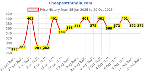 flipkart.com printwala Naruto Sipper Itachi Kakashi Sipper Water Bottle For Bithday Boys (GS-225) 600 ml printwala Price History Graph from 25 Jun 2025 to 19 Oct 2025