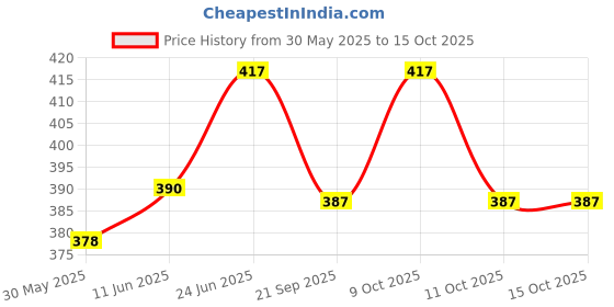 flipkart.com printwala Naruto Sipper Itachi Kakashi Sipper Water Bottle For Bithday Boys (GS-229) 600 ml Water Bottle printwala Price History Graph from 30 May 2025 to 15 Oct 2025