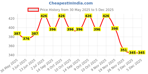 flipkart.com printwala Naruto Sipper Itachi Kakashi Sipper Water Bottle For Bithday Boys (GS-250) 600 ml Water Bottle printwala Price History Graph from 30 May 2025 to 3 Dec 2025