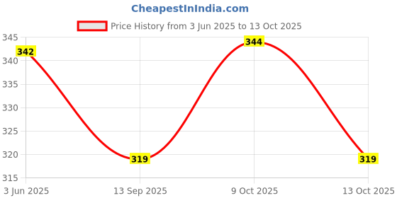 flipkart.com printwala Neymar Jr. Premium Sipper Bottle – Ideal for Gym & Outdoor Use 600 ml Water Bottle printwala Price History Graph from 3 Jun 2025 to 13 Oct 2025