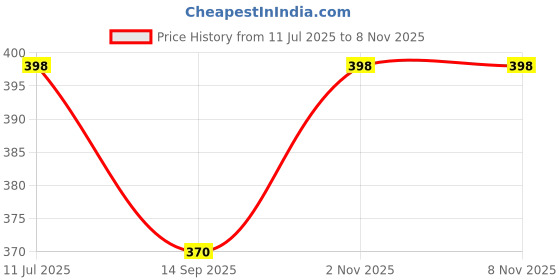 flipkart.com printwala Neymar Jr. Sports Sipper Bottle – Perfect for Football Fans81 600 ml Water Bottle printwala Price History Graph from 11 Jul 2025 to 7 Nov 2025