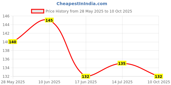 flipkart.com Printwala One Piece Mouse Pad Printed Mousepad For Laptop Pc (9x7 Inches)(LMP-448) Mousepad Price History Graph from 28 May 2025 to 10 Oct 2025