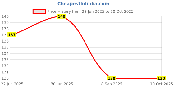 flipkart.com Printwala One Piece Mouse Pad Printed Mousepad For Laptop Pc (9x7 Inches)(LMP-457) Mousepad Price History Graph from 22 Jun 2025 to 10 Oct 2025