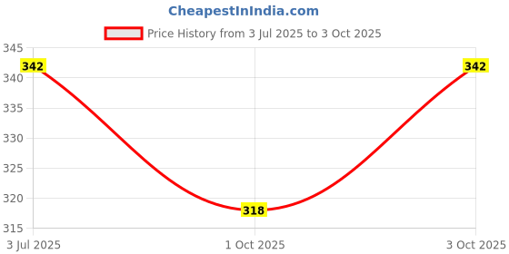 flipkart.com printwala Paw Patrol Kids Sipper Bottle – Durable, Lightweight, and Easy-to-Carry 600 ml Water Bottle printwala Price History Graph from 3 Jul 2025 to 3 Oct 2025