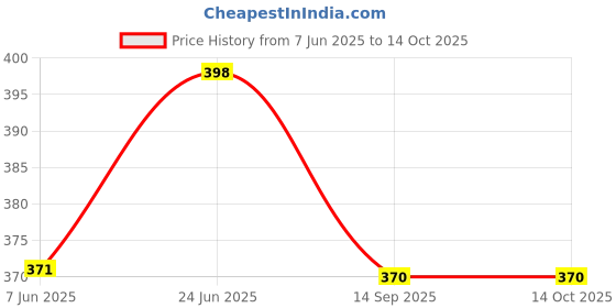 flipkart.com printwala Peppa Pig Character Sipper Bottle – BPA-Free Leak-Proof Water Bottle96 600 ml Water Bottle printwala Price History Graph from 7 Jun 2025 to 13 Oct 2025