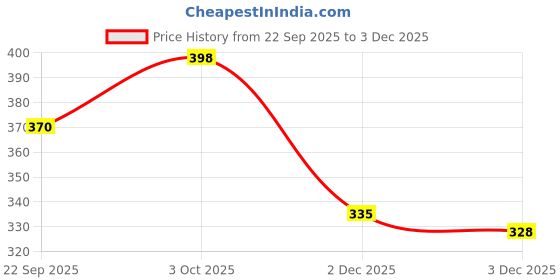 flipkart.com printwala Pikachu Sipper Bottle | Kids Water Bottle |Leak-Proof Design100 600 ml Water Bottle printwala Price History Graph from 22 Sep 2025 to 2 Dec 2025