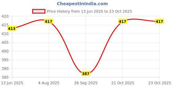 flipkart.com printwala Pikachu Sipper Bottle | Kids Water Bottle |Leak-Proof Design(GN100) 600 ml Water Bottle printwala Price History Graph from 13 Jun 2025 to 23 Oct 2025