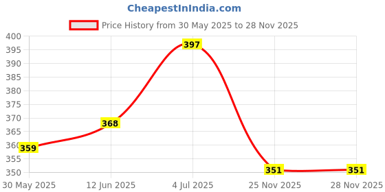 flipkart.com printwala Ronaldo Sipper Bottle Lightweight, and Durable for Active Lifestyles112 600 ml Water Bottle printwala Price History Graph from 30 May 2025 to 28 Nov 2025