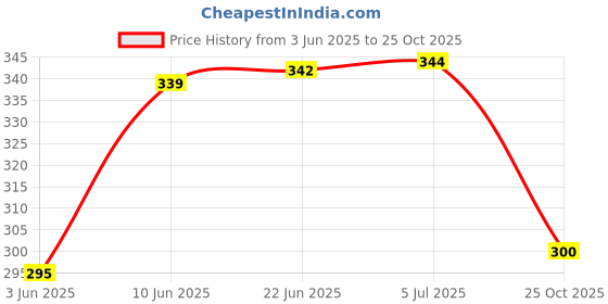 flipkart.com printwala Ronaldo Sports Sipper – Stay Hydrated Like a Legend with This Iconic Design 600 ml Water Bottle printwala Price History Graph from 3 Jun 2025 to 25 Oct 2025