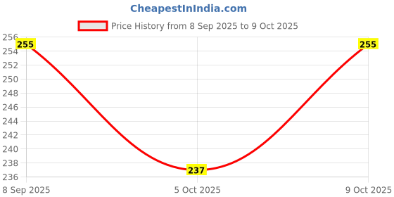 flipkart.com printwala Satin Cushions & Pillows Cover printwala Price History Graph from 8 Sep 2025 to 9 Oct 2025
