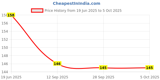 flipkart.com Printwala Shinchan Mouse Pad Printed Mousepad For Laptop Pc (9x7 Inches)(LMP-631) Mousepad Price History Graph from 19 Jun 2025 to 5 Oct 2025