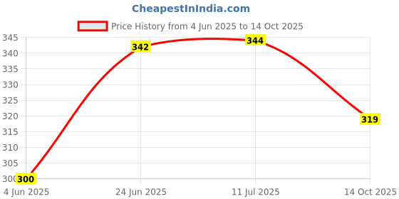 flipkart.com printwala Stylish Goku Printed Sipper Bottle - Leak-Proof & BPA-Free 600 ml Water Bottle printwala Price History Graph from 4 Jun 2025 to 14 Oct 2025
