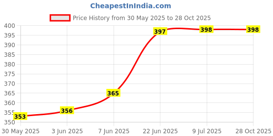 flipkart.com printwala Ultimate Minecraft Sipper Bottle – Stay Hydrated in Style!63 600 ml Water Bottle printwala Price History Graph from 30 May 2025 to 27 Oct 2025