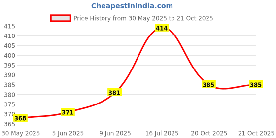 flipkart.com printwala Unicorn Sipper Water Bottle Aluminium For Bithday Boys Girls Friends (GS-417) 600 ml Water Bottle printwala Price History Graph from 30 May 2025 to 20 Oct 2025