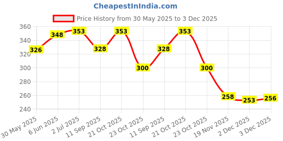 flipkart.com printwala Virat Kohli Printed Bottle Virat Kohli Sipper Water Bottle (BS-435) 600 ml Water Bottle printwala Price History Graph from 30 May 2025 to 3 Dec 2025