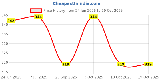 flipkart.com printwala Virat Kohli Sports Sipper Bottle – Trendy Design with Easy Sip 600 ml Water Bottle printwala Price History Graph from 24 Jun 2025 to 18 Oct 2025