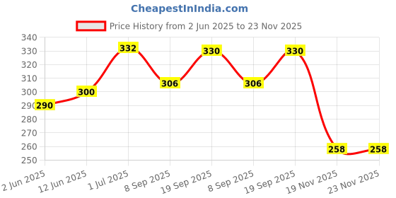 flipkart.com printwave Actor Mahesh Babu Digital reprint examination pad school collage Size 14x10 inch printwave Price History Graph from 2 Jun 2025 to 22 Nov 2025