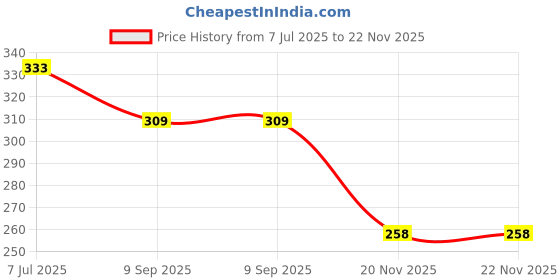 flipkart.com printwave Cricket Digital reprint examination pad school collage Size 14x10 inch printwave Price History Graph from 7 Jul 2025 to 22 Nov 2025