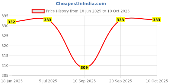 flipkart.com printwave Cute Rabbit Digital reprint examination pad school collage Size 14x10 inch printwave Price History Graph from 18 Jun 2025 to 10 Oct 2025