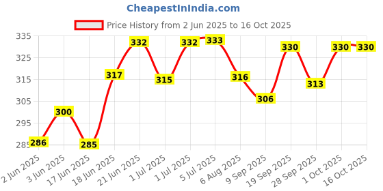 flipkart.com printwave Dhoni Thala Digital reprint examination pad school collage Size 14x10 inch printwave Price History Graph from 2 Jun 2025 to 15 Oct 2025